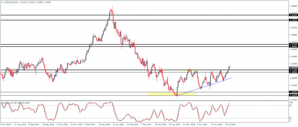 USDCAD: Retest of the broken support likely