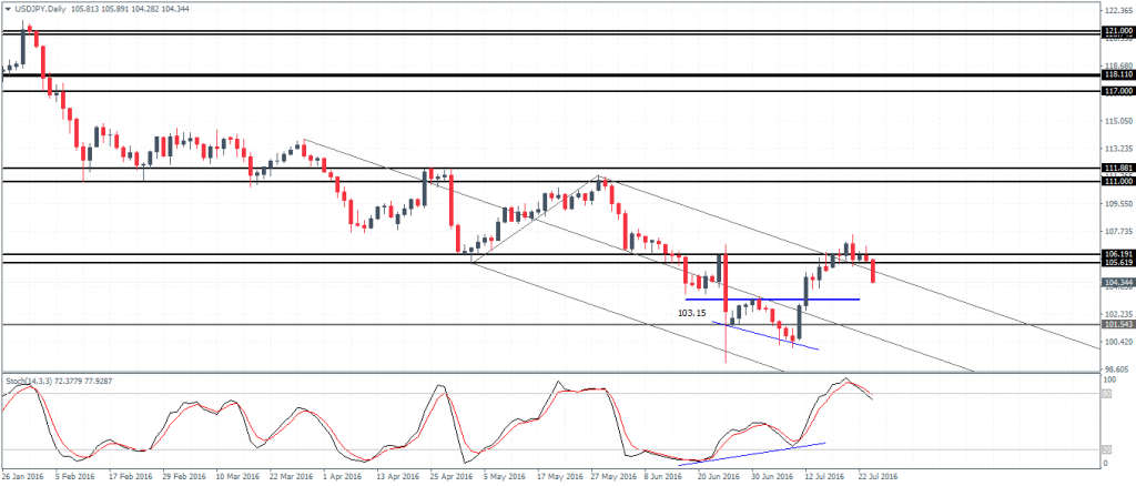 USDJPY correcting to 103.15 - 103