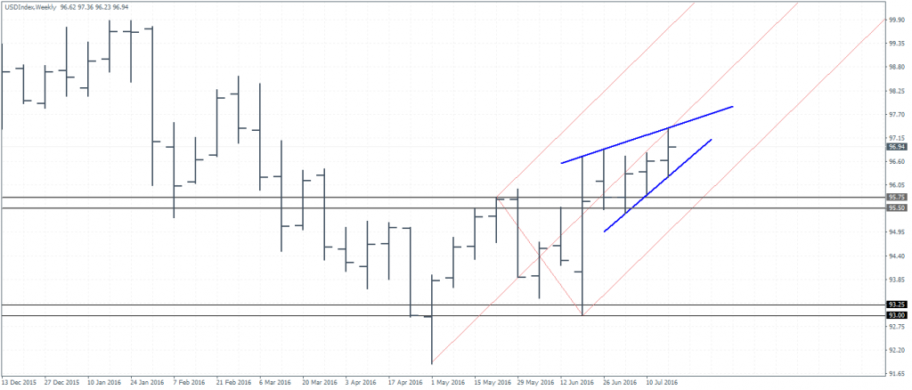 US Dollar Index, Weekly Chart, Rising wedge breakout could test 95.50 support