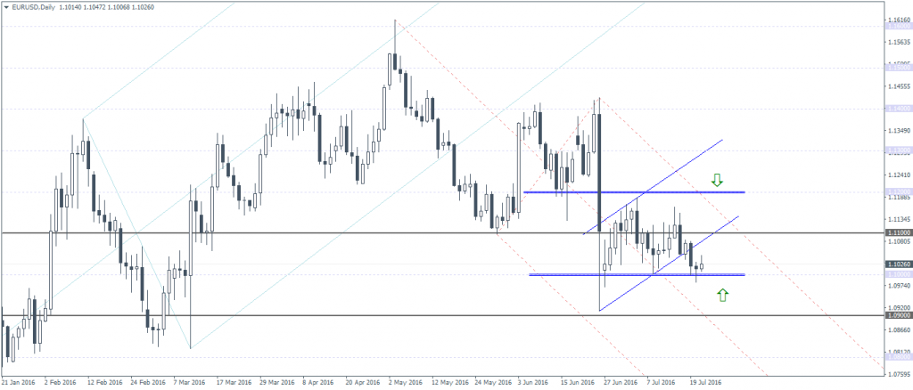 EURUSD - Technical Levels, ECB Meeting, 21/07/2016