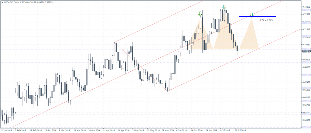 NZDUSD Technical Outlook: Watch for a bounce off 0.70 support