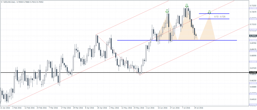 NZDUSD (0.7045) – Technical Outlook, 20/07/2016
