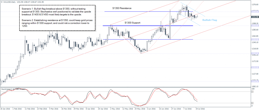 XAUUSD ($1331.90) – Technical Outlook