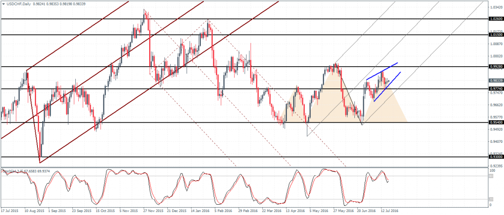 USDCHF: Rising wedge near the right shoulder