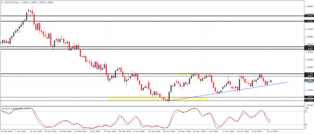 USDCAD: Prices trading within the ascending triangle pattern