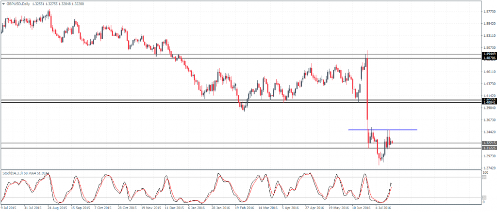 GBPUSD: Minor inverse head and shoulders forming