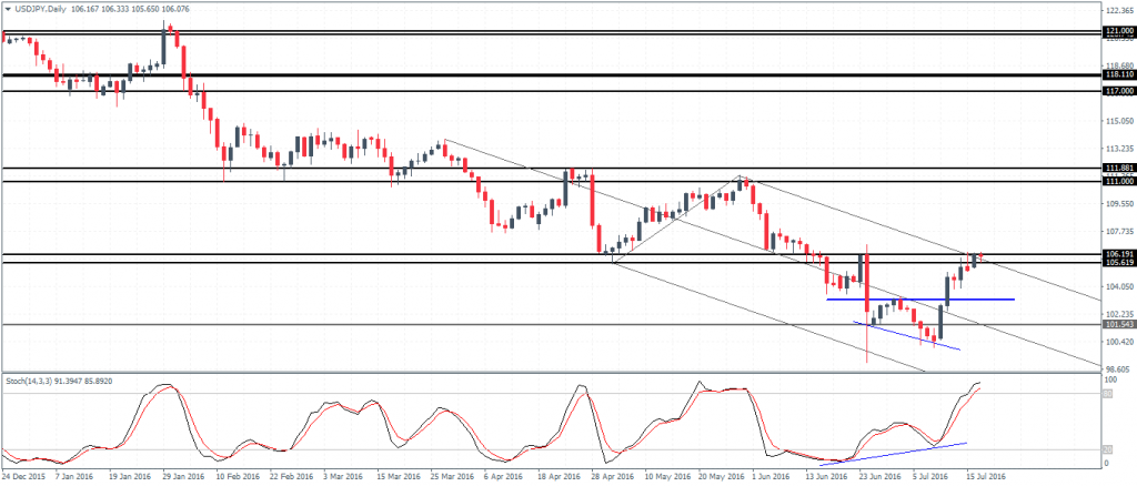 USDJPY: Price at resistance of 106.19