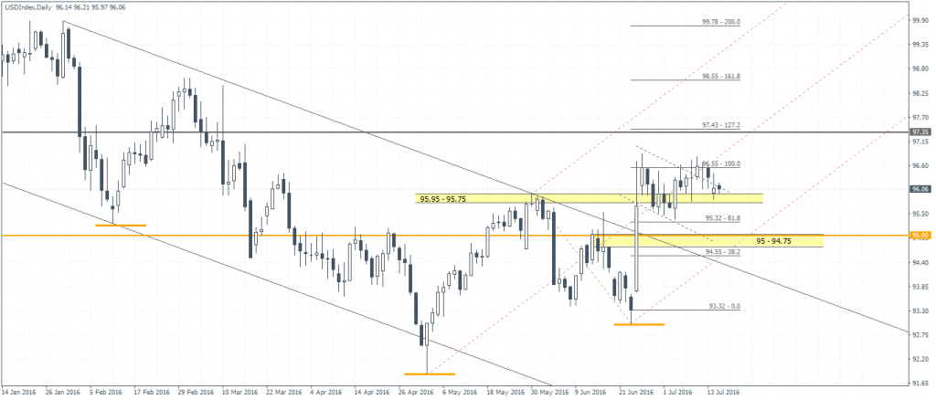US Dollar Index – Daily Chart (96)