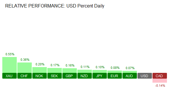 FX Market Performance (12GMT, 13/07/2016)