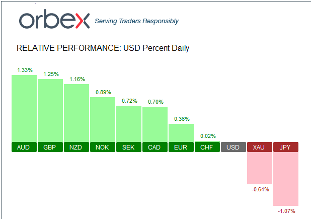 FX Market Performance (12GMT, 12/07/2016)