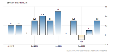 Germany Inflation June 2016 – 0.10% m/m