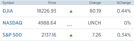 US Markets Close, 11/07/2016