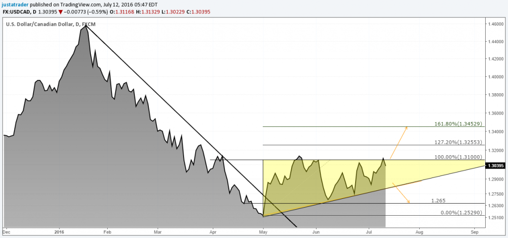 USDCAD Technical Outlook - BoC July 2016 Preview