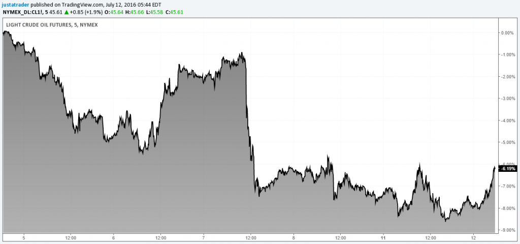 NYMEX Crude Oil Futures, 5 day change