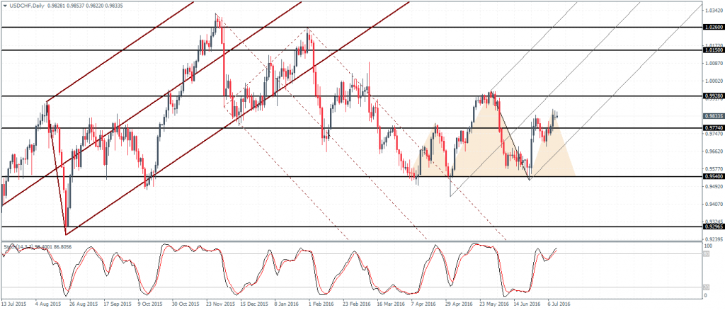 0.9774 remains the main price level of interest