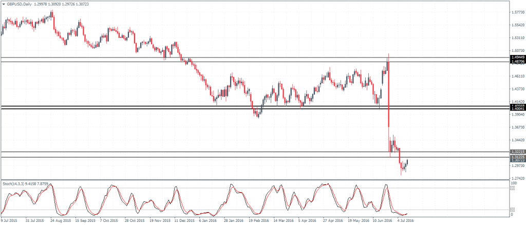 GBPUSD: Beware of a potential short squeeze
