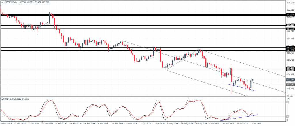 USDJPY enjoying the bounce. 105 in question