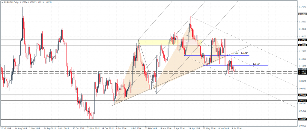 EURUSD: Not letting go of 1.12