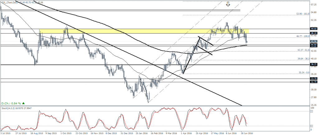 WTI Crude Oil ($45.56) – Price likely to stay range bound
