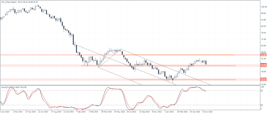 WTI Crude Oil ($45.56) – Weekly Chart, price testing support at 44.80 – 43.40