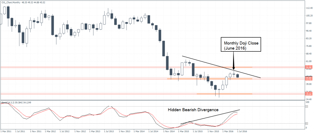 WTI Crude Oil ($45.56) – Monthly Doji Close in June and hidden bearish divergence