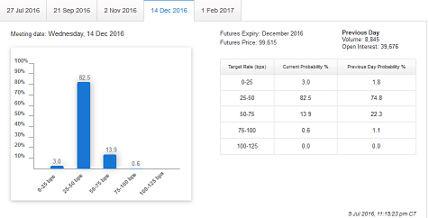 CME Futures Fed Rate Hike Probability: 13.90% for December 2016 (Source: CMEgroup.com)