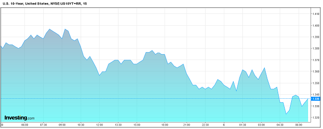 US 10-Year Bond Yields (1.33%, July 6th 2016) (Source: Investing.com)