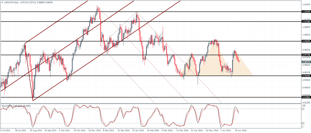 USDCHF: Head and Shoulders pattern forming