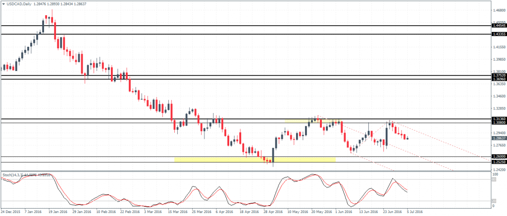 USDCAD: Range bound within 1.26 and 1.30