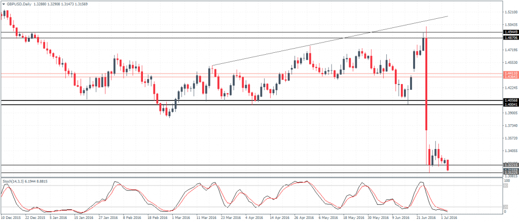 GBPUSD could slide to 1.30 on a break down below 1.3122