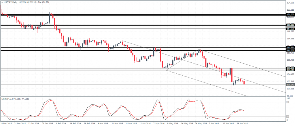 USDJPY: Watch for bullish divergence below 101.5