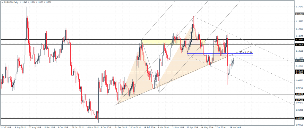 EURUSD, Head and Shoulders remains in play