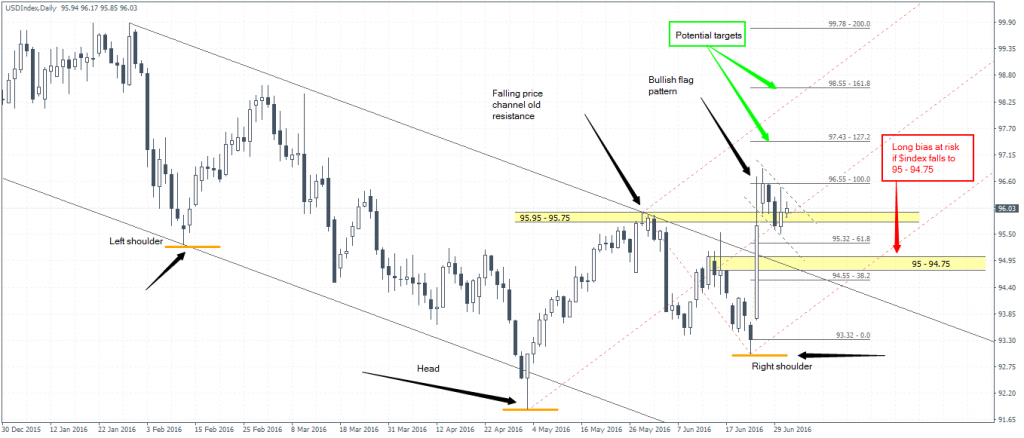 US Dollar Index – Daily Chart, 01/07/2016