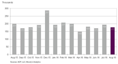 ADP Payrolls, August 2016: 177k (Prev.: 194k)