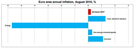 Euro area flash inflation estimates, August 2016: 0.20% (July: 0.20%)