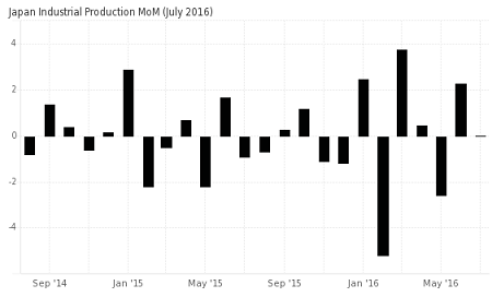 Japan Industrial Production, July 2016: 0.0% (Prev.: 2.30%)
