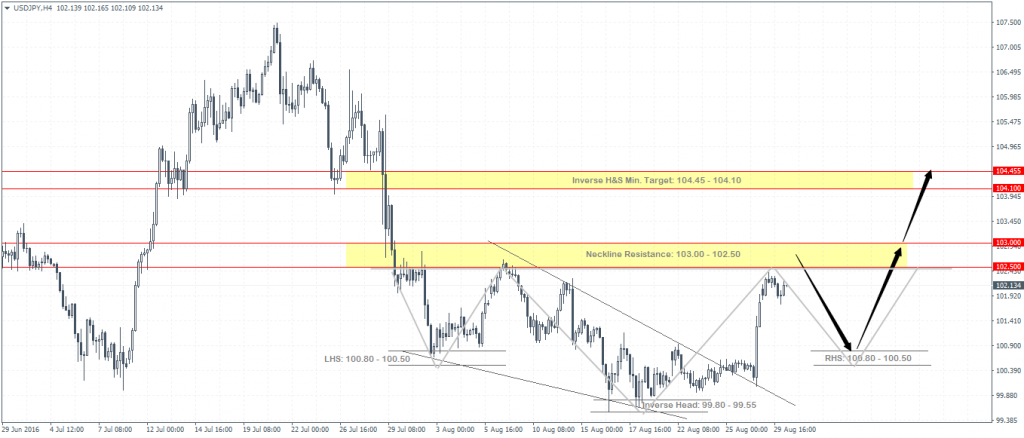 USDJPY H4 Chart Set up, trade idea (Click to enlarge)