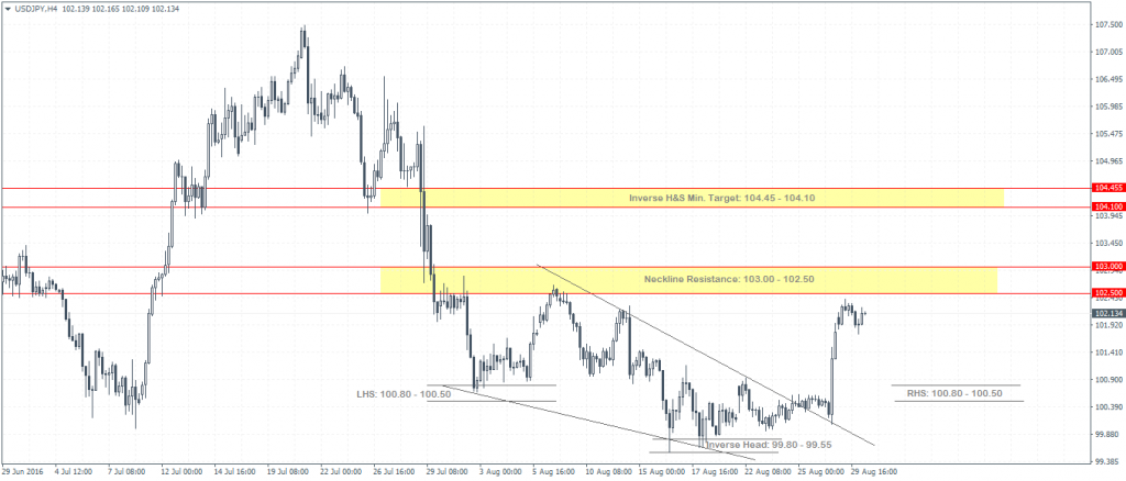 USDJPY - H4 Trade Set up 30/08/2016