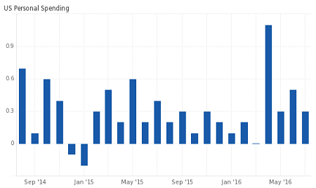 US Personal Spending: July 2016, 0.30% (0.50%, June 2016)