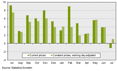 Sweden Retail sales July 2016: 1.10% (June 2016: 3.90%)
