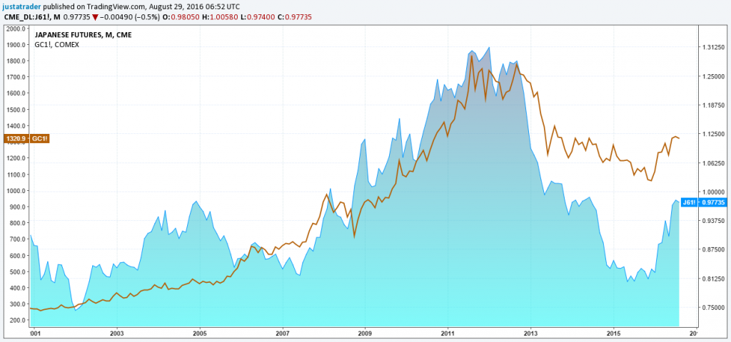 Gold – Yen Futures Monthly Chart