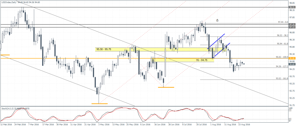 US Dollar Index (Daily Chart) – Inside bar following the downside breakout