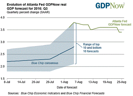 Atlanta Fed GDP NOW - Q3 GDP estimates