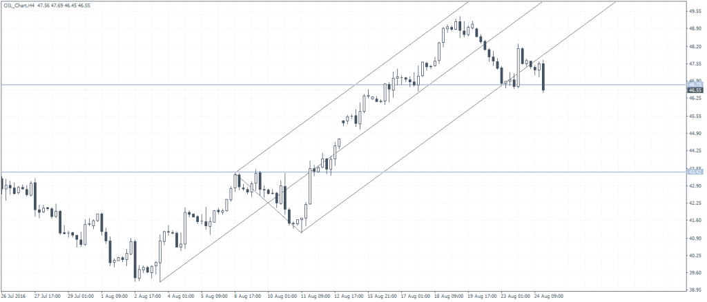 US Crude Oil (Rolling Contract) – H4 Outlook: Test of support around $43