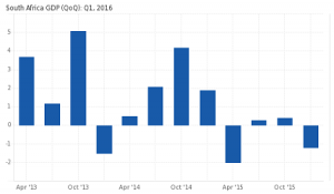 South Africa GDP (QoQ): -1.20%, Q1 2016