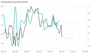 UK Manufacturing PMI and GDP