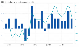 Germany GDP QoQ, Q2 2016: 0.40% vs. Euro area GDP: 0.40%