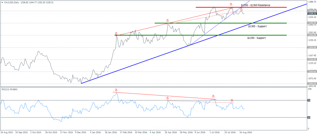 Bearish divergence on gold builds as $1350 - $1365 resistance proves hard to break