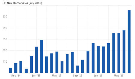 US New Home sales July: 654k (582k in June)