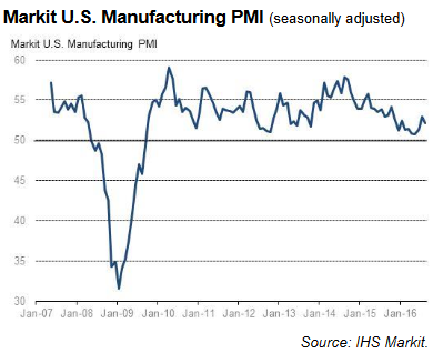 US PMI Composite (Flash) August 2016: 52.1 (52.9 in July)